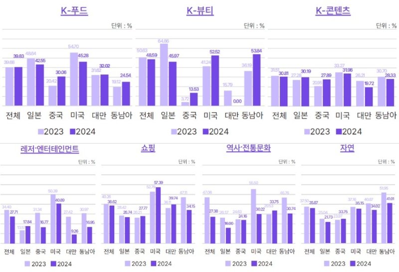 K-콘텐츠 관련 통계(야놀자리서치 제공)