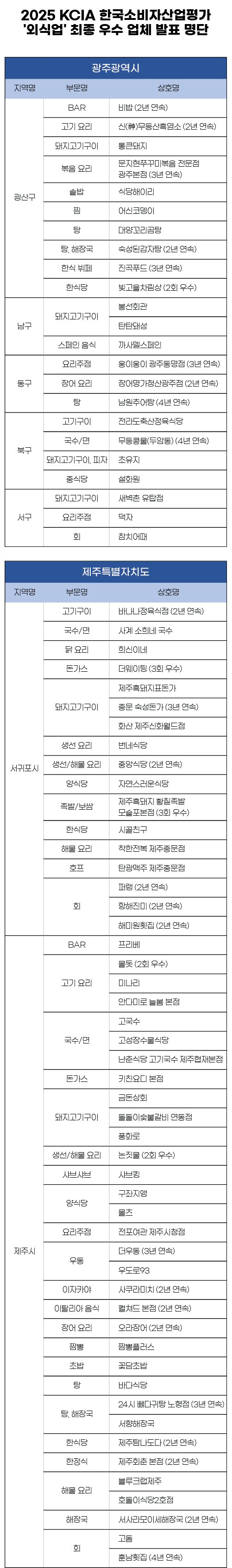 2025 KCIA 한국소비자산업평가 발표..광주&middot;제주 지역 우수 외식업체 선정