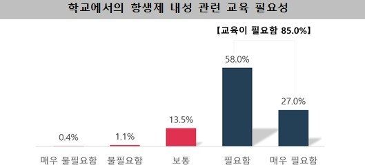 항생제 내성 교육의 필요성 인식 (출처=연합뉴스)