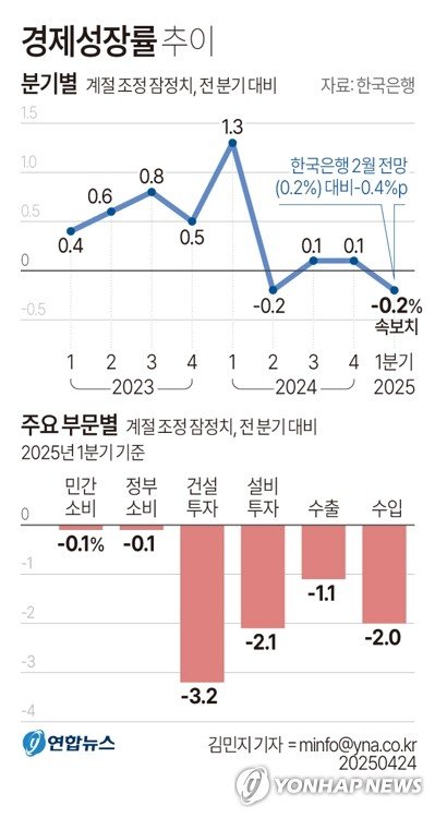 [그래픽] 경제성장률 추이 (출처=연합뉴스)