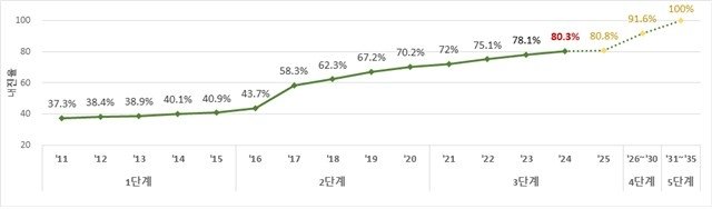 연도별 공공시설물 내진율 현황 (출처=연합뉴스)