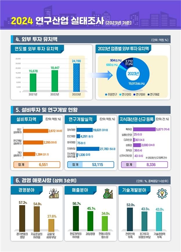 2024 연구산업 실태조사 (출처=연합뉴스)