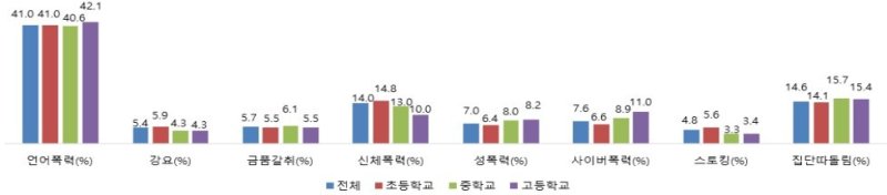 2024년 2차 학교폭력 실태조사(표본조사) 결과 피해유형·학교급별 피해응답률. (교육부 제공)