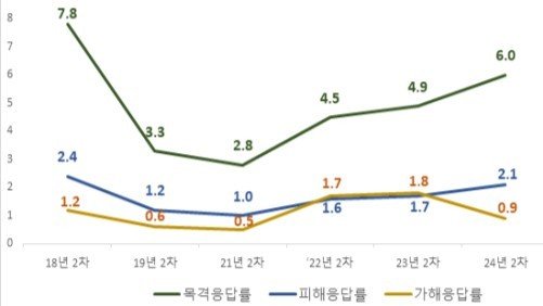 2024년 2차 학교폭력 실태조사(표본조사) 결과 피·가해·목격응답률. (교육부 제공)
