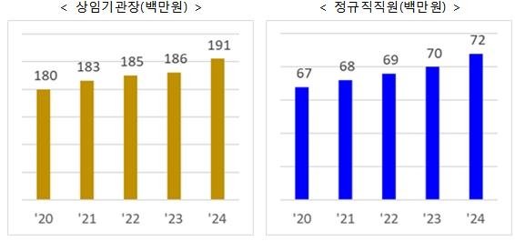 작년 공공기관 신규채용 2만명 유지…부채 규모 31.8조 증가 (출처=연합뉴스)