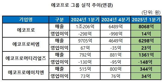 에코프로, 1분기 흑자전환...전기차 양극재 판매 증대