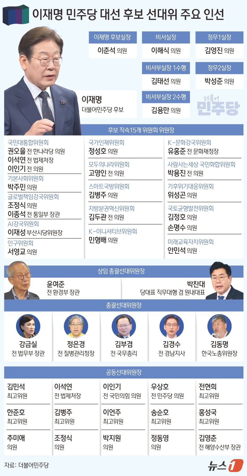 이재명 더불어민주당 대선 후보가 22명의 선대위원장을 필두로 한 매머드급 선대위 조직 1차 인선안을 30일 발표했다. 선대위원장단과 국민대통합위원회에 보수 진영과 노무현 정부 인사, 경선 경쟁자들을 전면에 내세운 '통합' 인선이 두드러진다. 윤여준·박찬대 투톱과 함께 △강금실 전 법무부 장관 △정은경 전 질병관리청장 △김부겸 전 국무총리 △김경수 전 경남지사 △김동명 한국노총위원장 등 7명이 총괄선대위원장을 맡는다. ⓒ News1 김초희 디자이너
