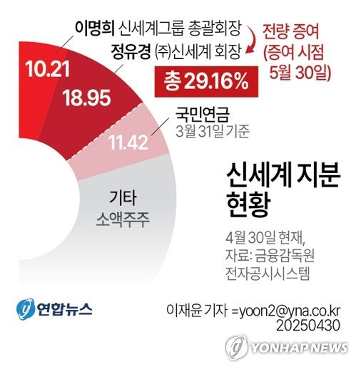 [그래픽] 신세계 지분 현황 (출처=연합뉴스)