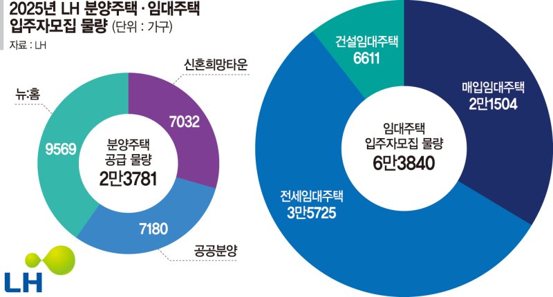 공급 가뭄 속 '단비'… LH,올 2만4천가구 역대급 분양