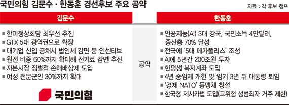 金 '친기업·중년' vs 韓 '중산·청년층'… 정책이 승부 가른다 [6·3 대선]