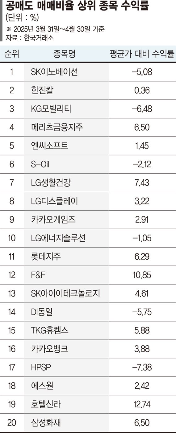 주요 타깃 화학·이차전지株 약세… 게임·화장품株는 '무풍' [공매도 재개 한달 (上)]