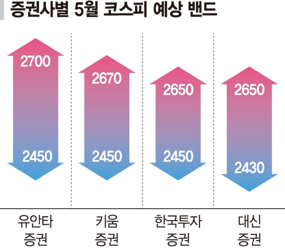 5월 코스피 2450~2700 전망… 관세 우려 완화·실적 주목