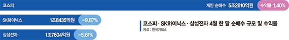 삼전·하이닉스 몰려간 동학개미… 4월 수익률 '마이너스'