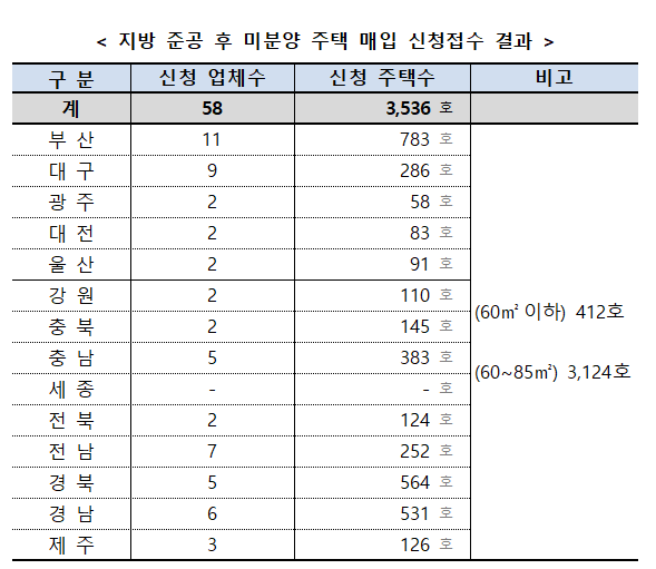 LH 지방 '악성 미분양' 주택 매입에 3536가구 접수돼
