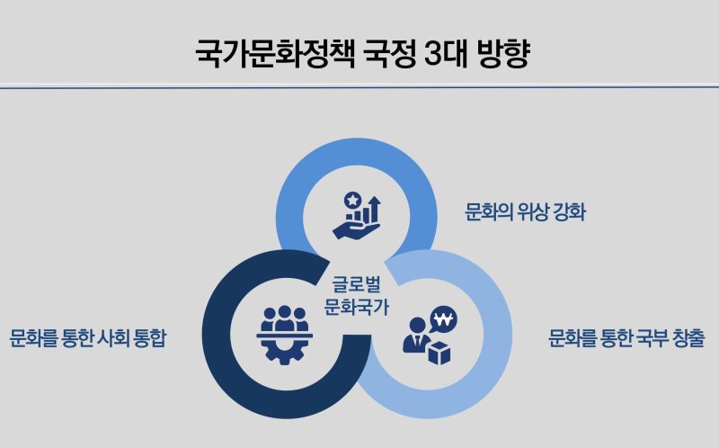 국가문화정책 국정 3대 방향