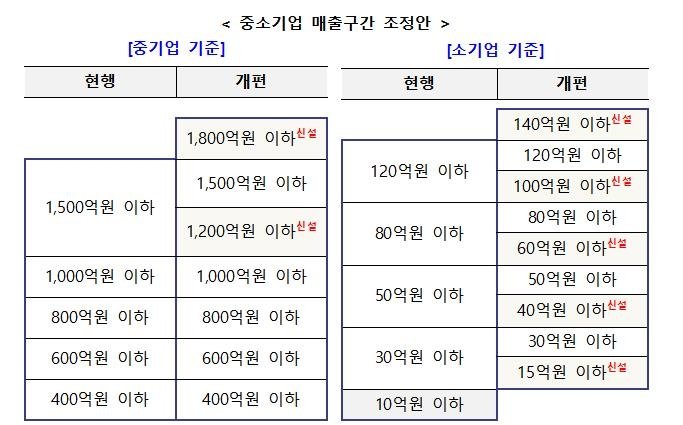중소기업 매출구간 조정안 (출처=연합뉴스)
