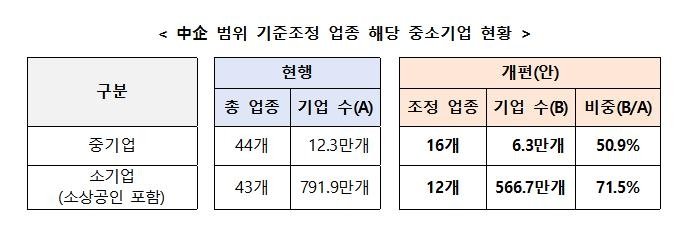 중기 범위 기준조정 업종 해당 중소기업 현황 (출처=연합뉴스)