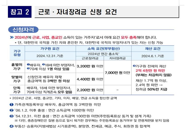 올해 근로·자녀장려금 가구당 평균 110만원 지급 될 듯