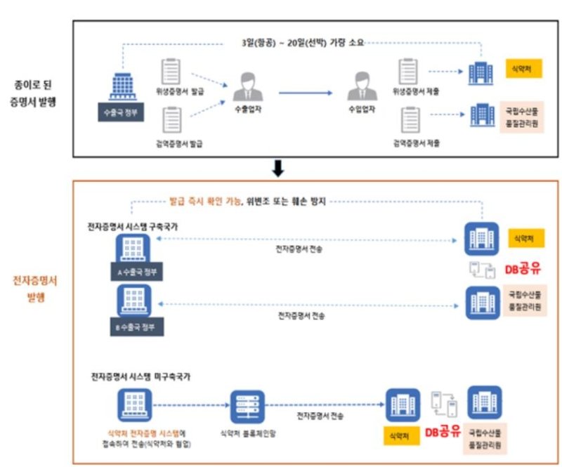 식약처-수품원 전자증명서 교환 모식도 (출처=연합뉴스)