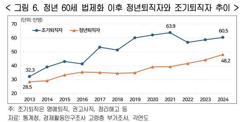 경총, 정년연장 신중해야…."신규채용 줄 수밖에 없어"
