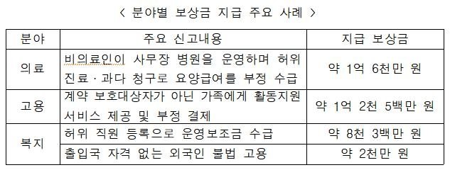 권익위 1분기 보상금 지급 주요 사례 (출처=연합뉴스)