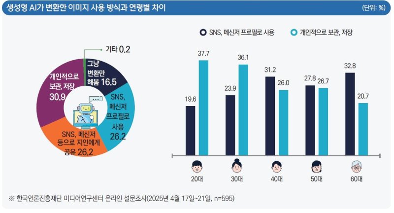 생성형 AI가 변환한 이미지 사용방식과 연령별 차이 (출처=연합뉴스)
