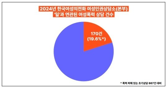 한국여성의전화 '일'과 관련된 여성폭력 상담건수 (출처=연합뉴스)