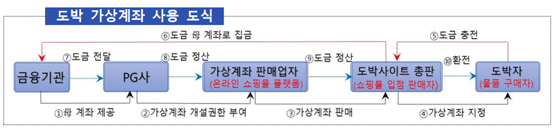 '가상계좌 무한발급' 1000억대 도박장 만든 운영진·PC방·PG사 일당