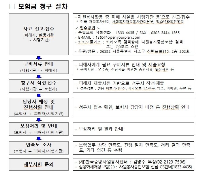 자원봉사종합보험금 청구절차 (출처=연합뉴스)