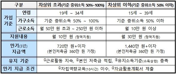청년내일저축계좌 올해 지원 내용 (출처=연합뉴스)