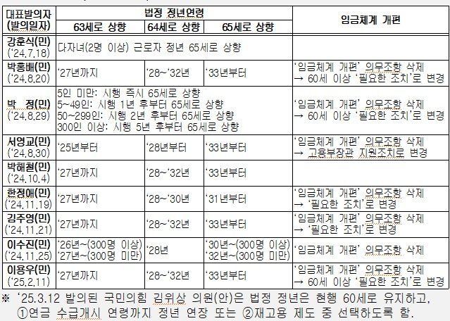 [서울=뉴시스]올해 3월 현재 65세 법정 정년연장 관련 입법안. 현재 국회에는 법정 정년을 60세에서 65세로 상향하는 고령자고용법 개정안 9건이 계류 중이다. (사진=경총 제공) photo@newsis.com *재판매 및 DB 금지
