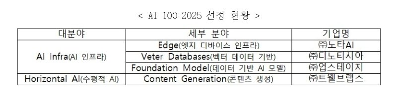 정부 지원 국내 AI 스타트업 4곳, 'AI 100대 기업' 포함