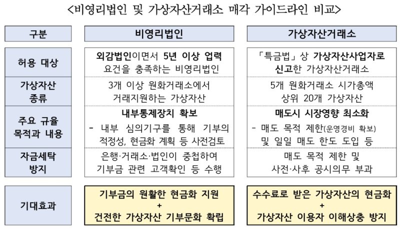 비영리법인 및 가상자산거래소 매각 가이드라인 비교.