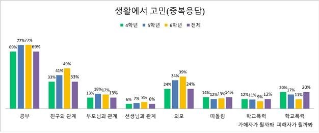 어린이 10명 중 6명 "하루에 2시간 이하만 놀 수 있어" (출처=연합뉴스)