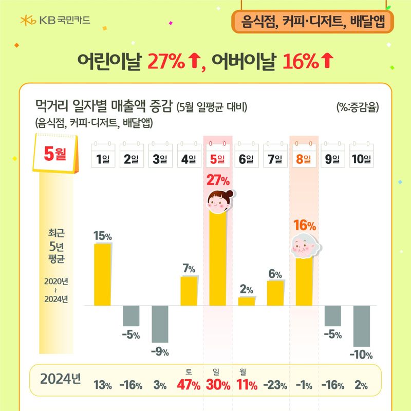"가정의 달인 5월, 음식점 매출 증가"...KB국민카드 소비 분석