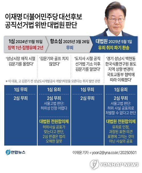 대법, 이재명 '김문기 골프·백현동 발언' 유죄판단…다시 2심으로(종합) (출처=연합뉴스)