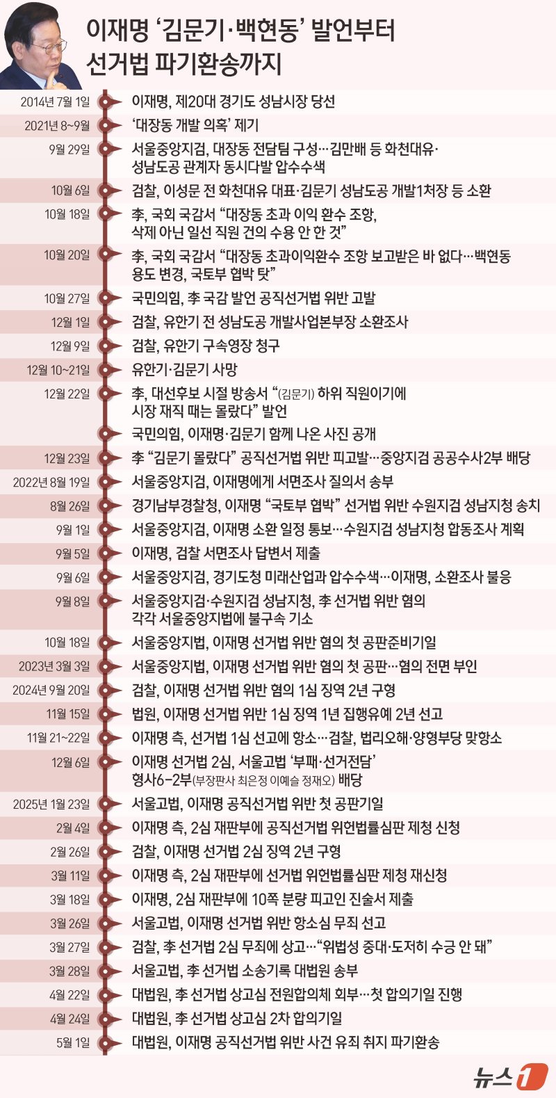 고(故) 김문기 전 성남도시개발공사 1처장·백현동 개발 사업과 관련해 허위 사실을 공표한 혐의로 재판에 넘겨진 이재명 더불어민주당 대통령 후보가 2심 재판을 다시 받게 됐다. 대법원 전원합의체(주심 박영재 대법관)는 1일 공직선거법 위반 혐의로 기소된 이 후보에게 무죄를 선고한 원심을 깨고 사건을 파기하고 사건을 서울고법으로 돌려보냈다. ⓒ News1 양혜림 디자이너