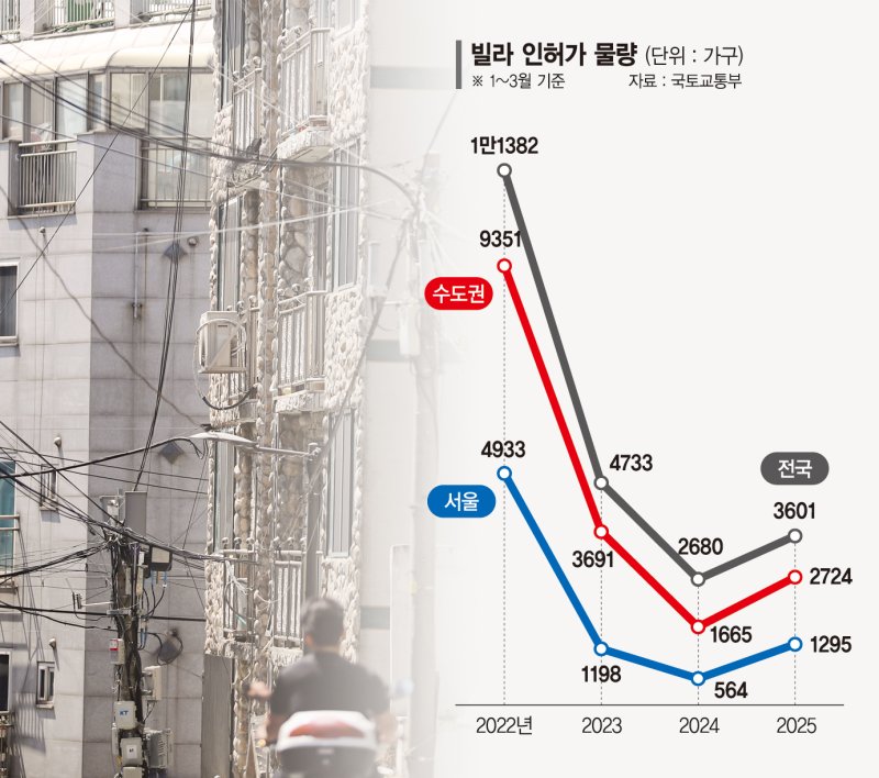 빌라 공급 역대급 침체…‘서민 주거 사다리’ 무너진다