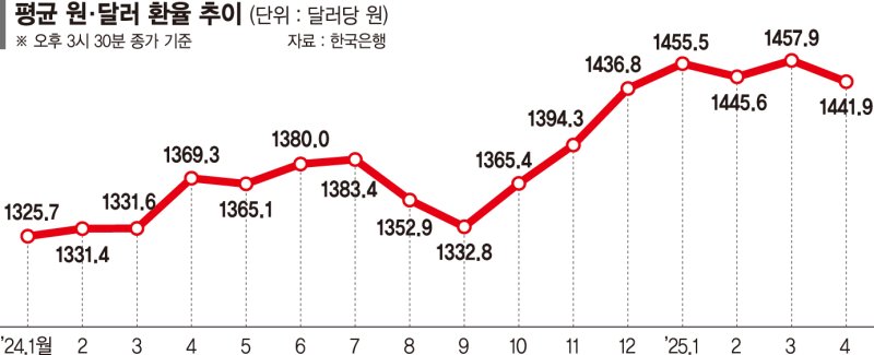 韓美통상협의 포함된 '환율'... "원화 추가 하락세 제한될 것"