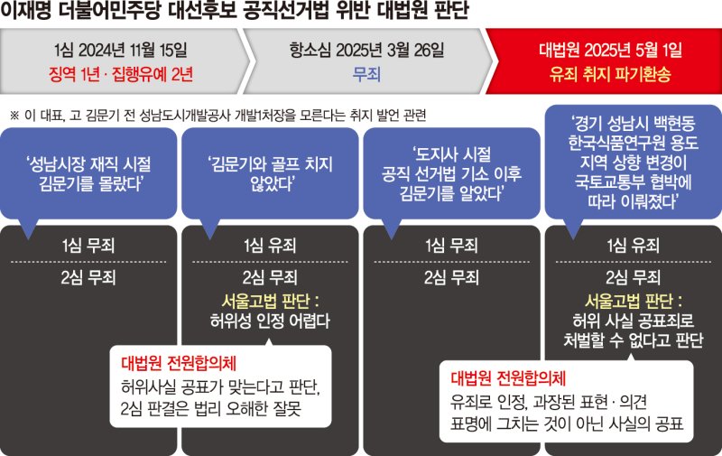 대선 전 재상고심 토토 검증될까… 추가 양형심리 뒤 형량 정해 토토 검증하는데 시간 걸려 [6·3 대선]