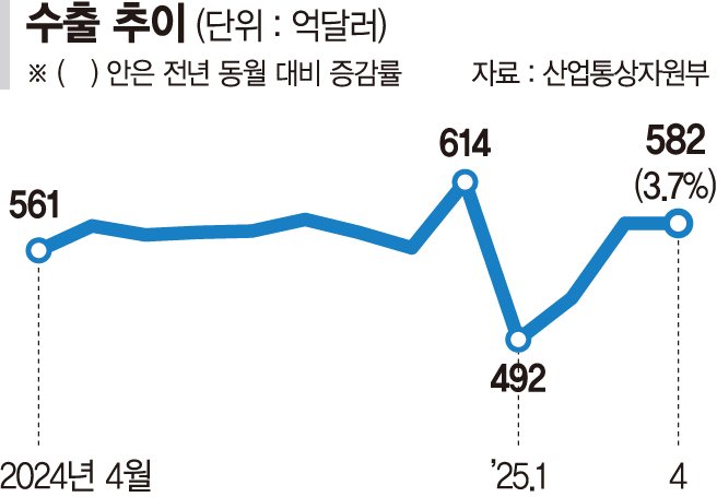 트럼프 관세 영향 본격화… 4월 대미 수출 -6.8%