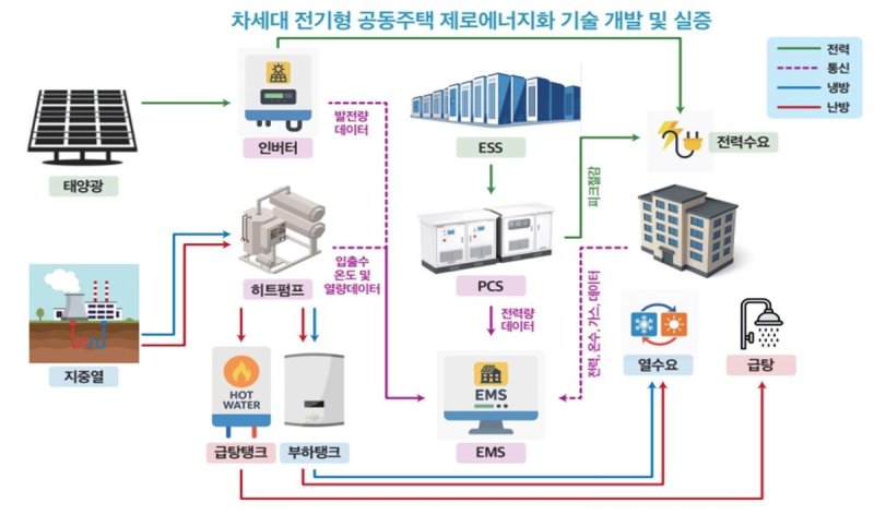 차세대 전기형 공동주택 제로 에너지화 기술 개발 및 실증 과제 개념도 (출처=연합뉴스)