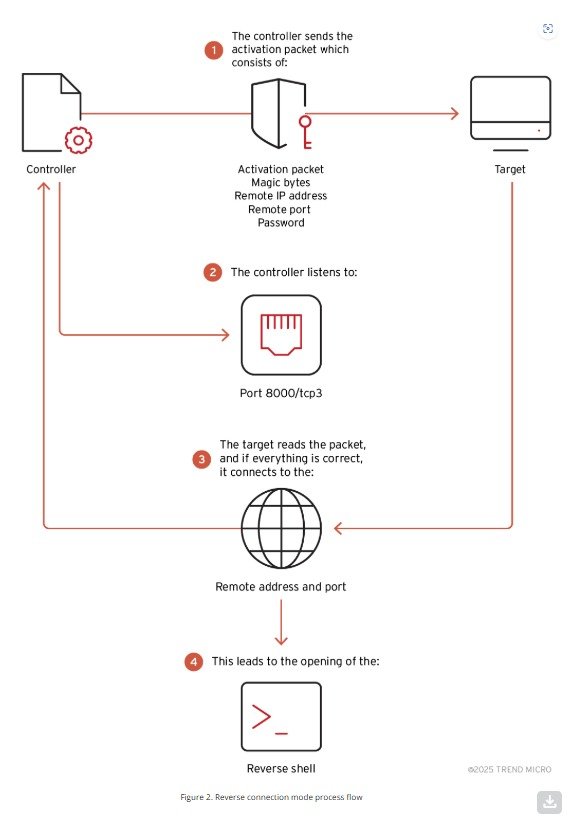 트렌드마이크로 BPFDoor’s Hidden Controller Used Against Asia, Middle East Targets 보고서 갈무리