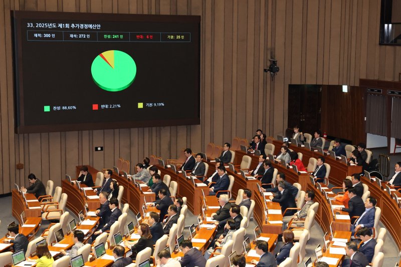 [서울=뉴시스] 권창회 기자 = 1일 서울 여의도 국회에서 열린 제424회 국회(임시회) 제7차 본회의에서 2025년도 제1회 추가경정예산안이 통과되고 있다. 2025.05.01. kch0523@newsis.com
