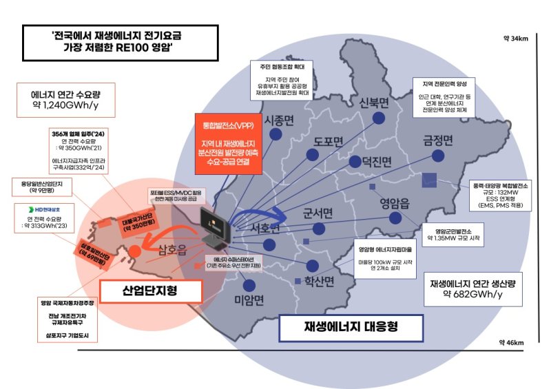 영암군 분산에너지 구상도 (영암군 제공, 재배포 및 DB 금지) /뉴스1