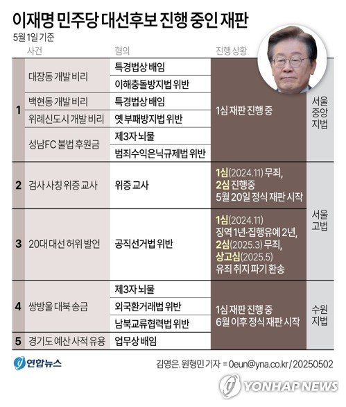 선거법 다시 재판받는 이재명…그밖에 남은 사건들은 어디로 (출처=연합뉴스)