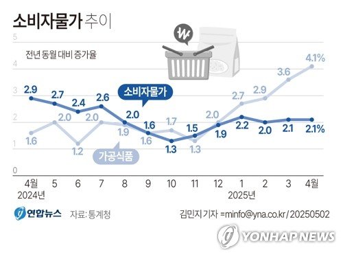 4월 소비자물가 2.1%↑…고환율에 가공식품·외식물가 '들썩'(종합) (출처=연합뉴스)