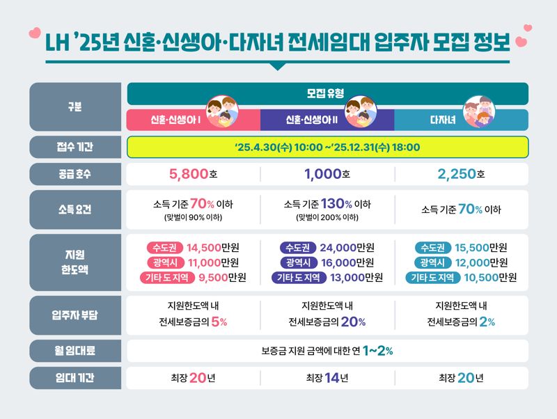LH 전세임대 입주자 모집정보 인포그래픽. LH 제공