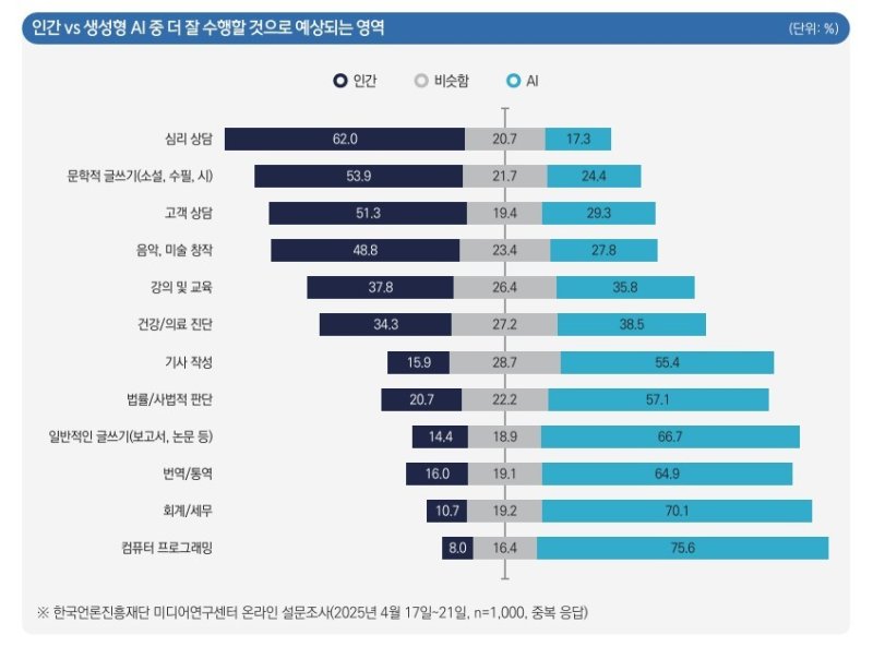 한국언론진흥재단 미디어연구센터 온라인 설문조사 자료 (한국언론진흥재단 제공)