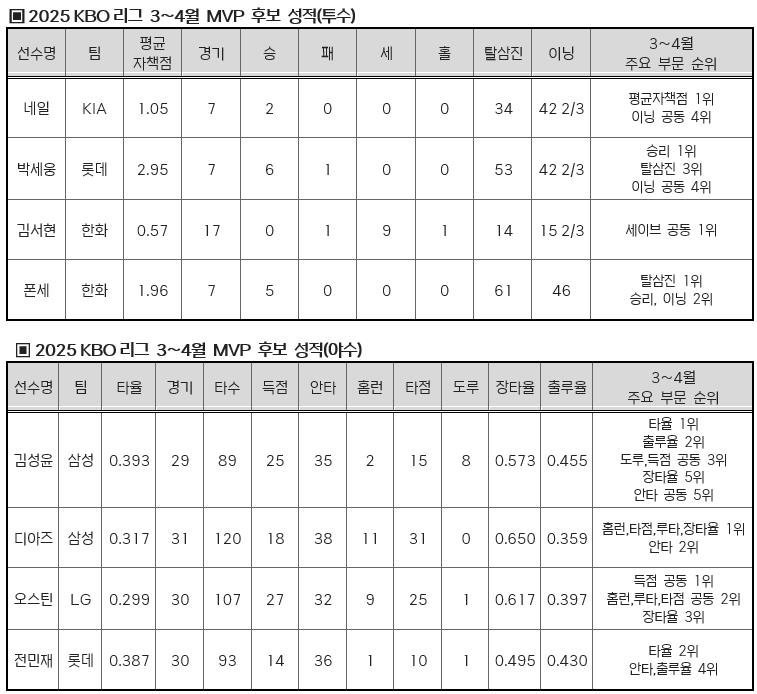 KBO리그 3∼4월 MVP 후보 (출처=연합뉴스)